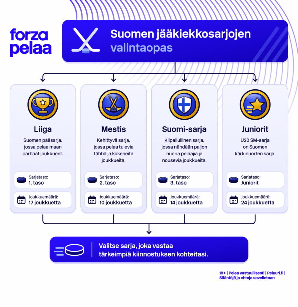 Suomen jääkiekon sarjarakenne